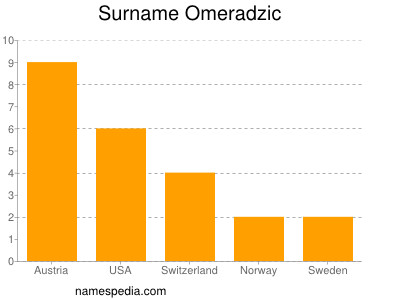 Familiennamen Omeradzic