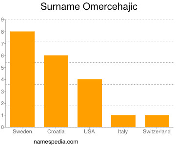 Familiennamen Omercehajic