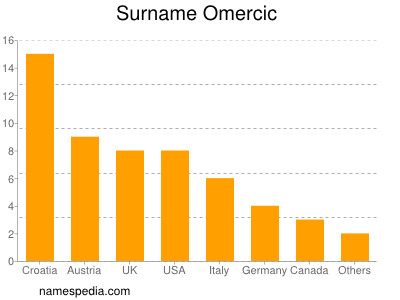 Surname Omercic