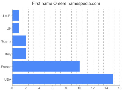 Given name Omere