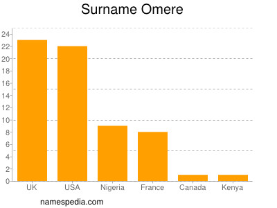 Familiennamen Omere