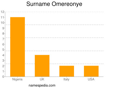 nom Omereonye