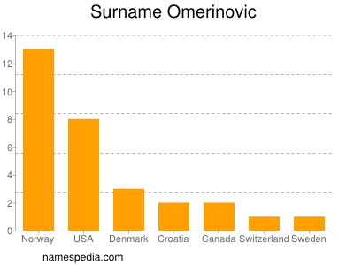 Familiennamen Omerinovic