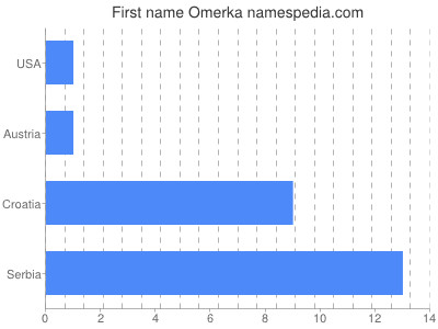 Vornamen Omerka