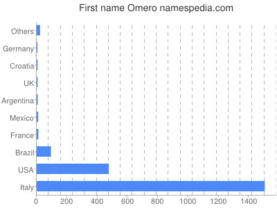 Vornamen Omero