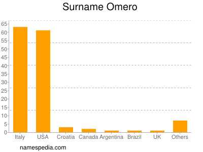 Familiennamen Omero