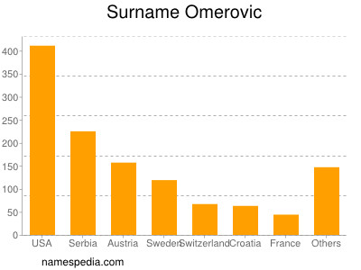 Surname Omerovic