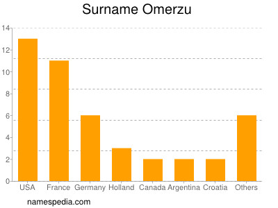 Familiennamen Omerzu