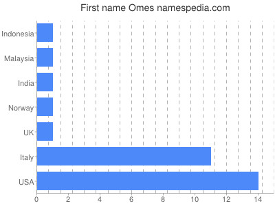 prenom Omes