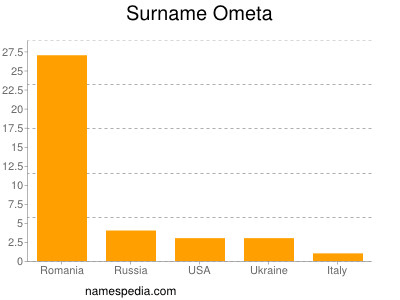 Familiennamen Ometa