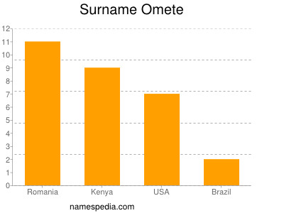 Surname Omete
