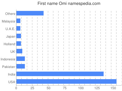 Vornamen Omi