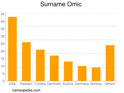 Surname Omic