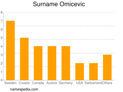 Familiennamen Omicevic