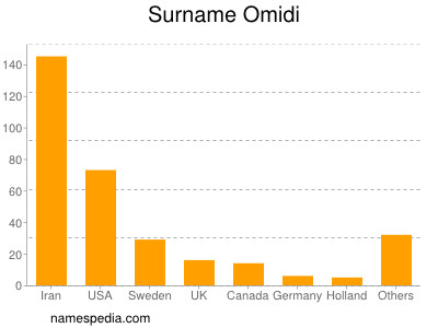 Surname Omidi