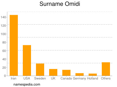 nom Omidi