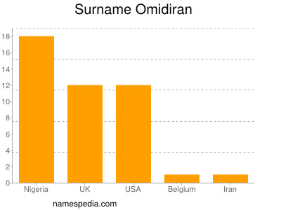 Familiennamen Omidiran