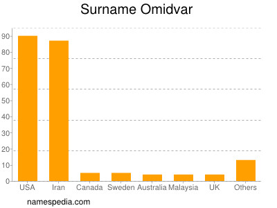 Familiennamen Omidvar