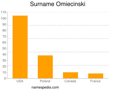 nom Omiecinski