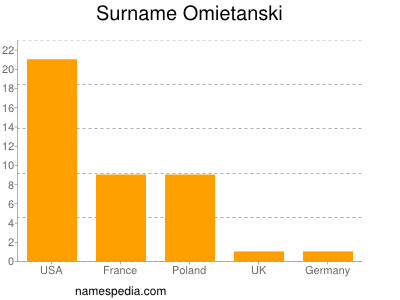 Surname Omietanski