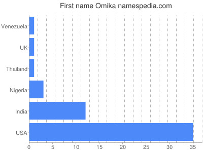 prenom Omika