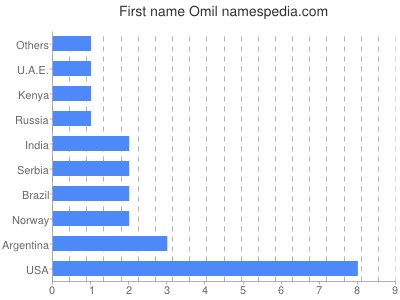 prenom Omil