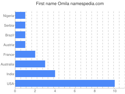 Vornamen Omila