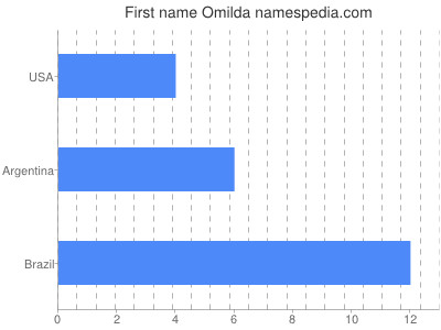Given name Omilda