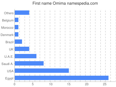 Vornamen Omima