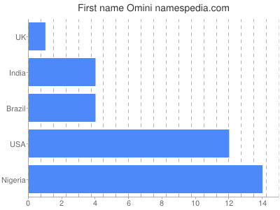 Given name Omini