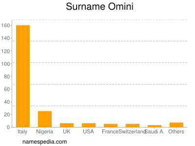 Familiennamen Omini