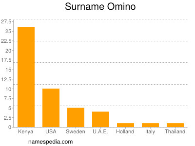 Familiennamen Omino