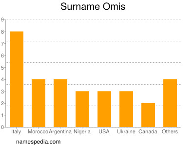 Surname Omis