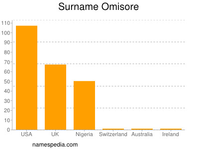 Familiennamen Omisore