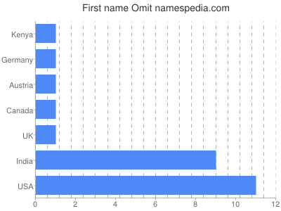 prenom Omit