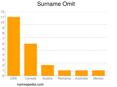 Surname Omit