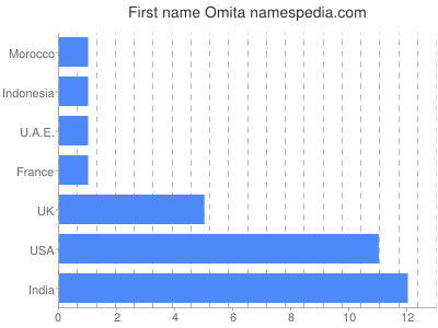 Given name Omita