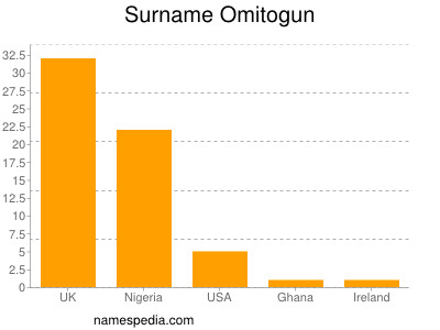 Familiennamen Omitogun