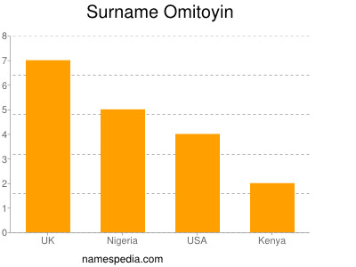 Surname Omitoyin