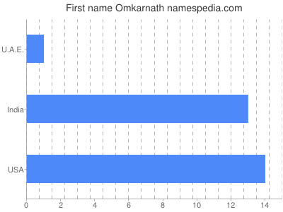 Vornamen Omkarnath