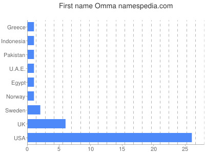Given name Omma