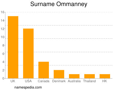 Familiennamen Ommanney