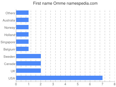 prenom Omme