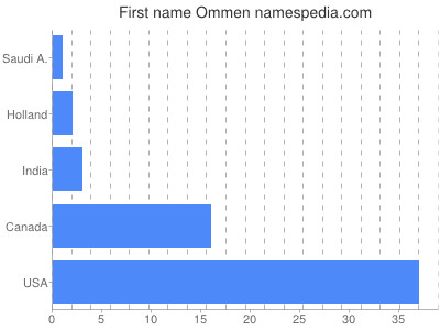 Given name Ommen