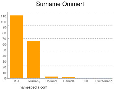 Familiennamen Ommert