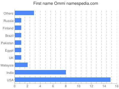 Vornamen Ommi