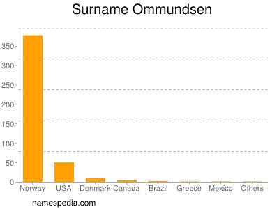 Familiennamen Ommundsen