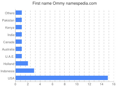 Vornamen Ommy