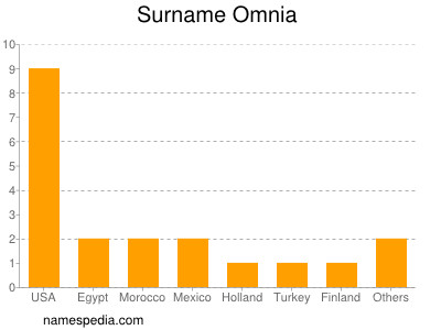 Familiennamen Omnia
