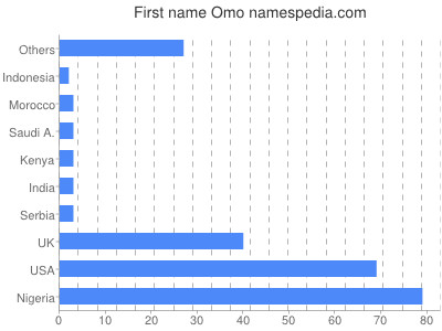 prenom Omo